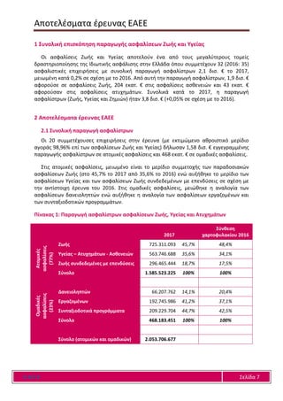 Αποτελέσματα έρευνας ΕΑΕΕ
Ε Α Ε Ε Σελίδα 7
1 Συνολική επισκόπηση παραγωγής ασφαλίσεων Ζωής και Υγείας
Οι ασφαλίσεις Ζωής και Υγείας αποτελούν ένα από τους μεγαλύτερους τομείς
δραστηριοποίησης της Ιδιωτικής ασφάλισης στην Ελλάδα όπου συμμετέχουν 32 (2016: 35)
ασφαλιστικές επιχειρήσεις με συνολική παραγωγή ασφαλίστρων 2,1 δισ. € το 2017,
μειωμένη κατά 0,2% σε σχέση με το 2016. Από αυτή την παραγωγή ασφαλίστρων, 1,9 δισ. €
αφορούσε σε ασφαλίσεις Ζωής, 204 εκατ. € στις ασφαλίσεις ασθενειών και 43 εκατ. €
αφορούσαν στις ασφαλίσεις ατυχημάτων. Συνολικά κατά το 2017, η παραγωγή
ασφαλίστρων (Ζωής, Υγείας και Ζημιών) ήταν 3,8 δισ. € (+0,05% σε σχέση με το 2016).
2 Αποτελέσματα έρευνας ΕΑΕΕ
2.1 Συνολική παραγωγή ασφαλίστρων
Οι 20 συμμετέχουσες επιχειρήσεις στην έρευνα (με εκτιμώμενο αθροιστικό μερίδιο
αγοράς 98,96% επί των ασφαλίσεων Ζωής και Υγείας) δήλωσαν 1,58 δισ. € εγγεγραμμένης
παραγωγής ασφαλίστρων σε ατομικές ασφαλίσεις και 468 εκατ. € σε ομαδικές ασφαλίσεις.
Στις ατομικές ασφαλίσεις, μειωμένο είναι το μερίδιο συμμετοχής των παραδοσιακών
ασφαλίσεων Ζωής (στο 45,7% το 2017 από 35,6% το 2016) ενώ αυξήθηκε το μερίδιο των
ασφαλίσεων Υγείας και των ασφαλίσεων Ζωής συνδεδεμένων με επενδύσεις σε σχέση με
την αντίστοιχη έρευνα του 2016. Στις ομαδικές ασφαλίσεις, μειώθηκε η αναλογία των
ασφαλίσεων δανειοληπτών ενώ αυξήθηκε η αναλογία των ασφαλίσεων εργαζομένων και
των συνταξιοδοτικών προγραμμάτων.
Πίνακας 1: Παραγωγή ασφαλίστρων ασφαλίσεων Ζωής, Υγείας και Ατυχημάτων
2017
Σύνθεση
χαρτοφυλακίου 2016
Ατομικές
ασφαλίσεις
(77%)
Ζωής 725.311.093 45,7% 48,4%
Υγείας – Ατυχημάτων - Ασθενειών 563.746.688 35,6% 34,1%
Ζωής συνδεδεμένες με επενδύσεις 296.465.444 18,7% 17,5%
Σύνολο 1.585.523.225 100% 100%
Ομαδικές
ασφαλίσεις
(23%)
Δανειοληπτών 66.207.762 14,1% 20,4%
Εργαζομένων 192.745.986 41,2% 37,1%
Συνταξιοδοτικά προγράμματα 209.229.704 44,7% 42,5%
Σύνολο 468.183.451 100% 100%
Σύνολο (ατομικών και ομαδικών) 2.053.706.677
 