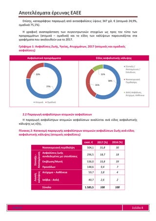 Αποτελέσματα έρευνας ΕΑΕΕ
Ε Α Ε Ε Σελίδα 8
Επίσης, καταγράφηκε παραγωγή από αντασφαλίσεις ύψους 347 χιλ. € (ατομικά 24,9%,
ομαδικά 75,1%).
Η γραφική αναπαράσταση των συγκεντρωτικών στοιχείων ως προς τον τύπο των
προγραμμάτων (ατομικά – ομαδικά) και το είδος των καλύψεων παρουσιάζεται στα
γραφήματα που ακολουθούν για το 2017.
Γράφημα 1: Ασφαλίσεις Ζωής, Υγείας, Ατυχημάτων, 2017 (ατομικές και ομαδικές
ασφαλίσεις)
Ασφαλιστικά προγράμματα Είδος ασφαλιστικής κάλυψης
2.2 Παραγωγή ασφαλίστρων ατομικών ασφαλίσεων
Η παραγωγή ασφαλίστρων ατομικών ασφαλίσεων αναλύεται ανά είδος ασφαλιστικής
κάλυψης ως εξής.
Πίνακας 2: Κατανομή παραγωγής ασφαλίστρων ατομικών ασφαλίσεων Ζωής ανά είδος
ασφαλιστικής κάλυψης (ατομικές ασφαλίσεις)
εκατ. € 2017 (%) 2016 (%)
Νοσοκομειακή περίθαλψη 504,1 31,8 30
Σύνταξη-
Αποταμίευση
Ασφαλίσεις ζωής
συνδεδεμένες με επενδύσεις
296,5 18,7 18
Επιβίωση/Μικτή 536,0 33,8 39
Προσόδων 148,6 9,4 7
Λοιπές
καλύψεις
Ατύχημα – Ασθένεια 59,7 3,8 4
Ισόβια - Απλή 40,7 2,6 2
Σύνολο 1.585,5 100 100
77%
23%
Ατομικά Ομαδικά
58%
31%
11%
Σύνταξη /
Αποταμίευση /
Επένδυση
Νοσοκομειακή
Περίθαλψη
Απλή Ασφάλιση,
Ατύχημα, Ασθένεια
 