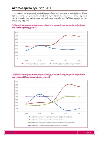 Αποτελέσματα έρευνας ΕΑΕΕ
Ε Α Ε Ε Σελίδα 9
Η εξέλιξη της παραγωγής ασφαλίστρων ειδικά στην σύνταξη – αποταμίευση (όπως
ορίστηκαν στον προηγούμενο πίνακα) κατά την διάρκεια των τελευταίων ετών (σύμφωνα
με τα στοιχεία των αντίστοιχων προηγούμενων ερευνών της ΕΑΕΕ) καταγράφεται στα
επόμενα γραφήματα.
Γράφημα 2: Παραγωγή ασφαλίστρων σύνταξης – αποταμίευσης ατομικών ασφαλίσεων
ανά τύπο ασφάλισης (εκατ. €)
Γράφημα 3: Παραγωγή ασφαλίστρων σύνταξης – αποταμίευσης ατομικών ασφαλίσεων
ανά τύπο ασφάλισης και καταβολής (εκατ. €)
0
100
200
300
400
500
600
700
800
2013 2014 2015 2016 2017
Ασφαλίσεις επιβίωσης / προσόδων Ασφαλίσεις ζωής συνδεδεμένες με επενδύσεις
0
50
100
150
200
250
300
350
400
450
500
2013 2014 2015 2016 2017
Ασφαλίσεις ζωής συνδεδεμένες με επενδύσεις εφάπαξ καταβολής
Ασφαλίσεις επιβίωσης / προσόδων εφάπαξ καταβολής
Ασφαλίσεις ζωής συνδεδεμένες με επενδύσεις περιοδικών καταβολών
Ασφαλίσεις επιβίωσης / προσόδων περιοδικών καταβολών
 