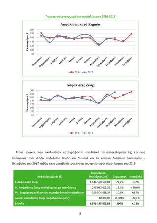3
Παραγωγή εγγεγραμμένων ασφαλίστρων 2016-2017
Στους πίνακες που ακολουθούν καταγράφονται αναλυτικά τα αποτελέσματα της έρευνας
παραγωγής ανά κλάδο ασφάλισης (Ζωής και Ζημιών) για το χρονικό διάστημα Ιανουαρίου -
Οκτωβρίου του 2017 καθώς και η μεταβολή τους έναντι του αντίστοιχου διαστήματος του 2016.
Ασφαλίσεις Ζωής (€)
Ιανουάριος -
Οκτώβριος 2017 Συμμετοχή Μεταβολή
I. Ασφαλίσεις Ζωής 1.144.598.570,02 73,4% -3,2%
III. Ασφαλίσεις Ζωής συνδεδεμένες με επενδύσεις 245.032.013,52 15,7% +19,0%
VII. Διαχείριση συλλογικών συνταξιοδοτικών κεφαλαίων 169.504.658,34 10,9% +9,7%
Λοιπές ασφαλίσεις Ζωής (κεφαλαιοποίησης) 10.388,00 0,001% -37,1%
Σύνολο 1.559.145.629,88 100% +1,1%
80
100
120
140
160
180
200
Εκατομμύρια€
Ασφαλίσεις κατά Ζημιών
2016 2017
60
80
100
120
140
160
180
200
Εκατομμύρια€
Ασφαλίσεις Ζωής
2016 2017
 