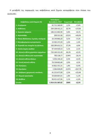 4
Η μεταβολή της παραγωγής των ασφαλίσεων κατά Ζημιών καταγράφεται στον πίνακα που
ακολουθεί.
Ασφαλίσεις κατά Ζημιών (€)
Ιανουάριος -
Δεκέμβριος 2017 Συμμετοχή Μεταβολή
1. Ατυχήματα 42.711.580,89 2,2% +7,4%
2. Ασθένειες 204.108.431,21 10,7% +17,6%
3. Χερσαία οχήματα 188.212.802,90 9,8% +8,1%
5. Αεροσκάφη 200.521,90 0,01% +49,6%
6. Πλοία (θαλάσσια, λιμναία, ποτάμια) 10.149.866,20 0,5% +7,2%
7. Μεταφερόμενα εμπορεύματα 19.302.257,20 1,0% -1,4%
8. Πυρκαϊά και στοιχεία της φύσεως 330.289.651,51 17,3% -4,6%
9. Λοιπές ζημίες αγαθών 97.359.920,13 5,1% -2,1%
10. Αστική ευθύνη χερσαίων οχημάτων 732.240.121,20 38,3% +0,2%
11. Αστική ευθύνη από αεροσκάφη 790.128,77 0,04% -18,1%
12. Αστική ευθύνη πλοίων 5.056.146,10 0,3% +4,3%
13. Γενική αστική ευθύνη 74.538.865,68 3,9% -4,2%
14. Πιστώσεις 33.852.351,31 1,8% +5,4%
15. Εγγυήσεις 1.046.828,89 0,05% +367,7%
16. Διάφορες χρηματικές απώλειες 41.215.677,90 2,2% +22,4%
17. Νομική προστασία 34.604.807,65 1,8% +1,3%
18. Βοήθεια 98.451.627,96 5,1% +1,0%
Σύνολο 1.914.131.587,42 100% +2,1%
 
