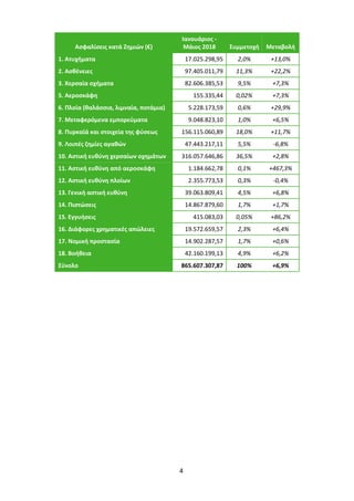4
Ασφαλίσεις κατά Ζημιών (€)
Ιανουάριος -
Μάιος 2018 Συμμετοχή Μεταβολή
1. Ατυχήματα 17.025.298,95 2,0% +13,0%
2. Ασθένειες 97.405.011,79 11,3% +22,2%
3. Χερσαία οχήματα 82.606.385,53 9,5% +7,3%
5. Αεροσκάφη 155.335,44 0,02% +7,3%
6. Πλοία (θαλάσσια, λιμναία, ποτάμια) 5.228.173,59 0,6% +29,9%
7. Μεταφερόμενα εμπορεύματα 9.048.823,10 1,0% +6,5%
8. Πυρκαϊά και στοιχεία της φύσεως 156.115.060,89 18,0% +11,7%
9. Λοιπές ζημίες αγαθών 47.443.217,11 5,5% -6,8%
10. Αστική ευθύνη χερσαίων οχημάτων 316.057.646,86 36,5% +2,8%
11. Αστική ευθύνη από αεροσκάφη 1.184.662,78 0,1% +467,3%
12. Αστική ευθύνη πλοίων 2.355.773,53 0,3% -0,4%
13. Γενική αστική ευθύνη 39.063.809,41 4,5% +6,8%
14. Πιστώσεις 14.867.879,60 1,7% +1,7%
15. Εγγυήσεις 415.083,03 0,05% +86,2%
16. Διάφορες χρηματικές απώλειες 19.572.659,57 2,3% +6,4%
17. Νομική προστασία 14.902.287,57 1,7% +0,6%
18. Βοήθεια 42.160.199,13 4,9% +6,2%
Σύνολο 865.607.307,87 100% +6,9%
 