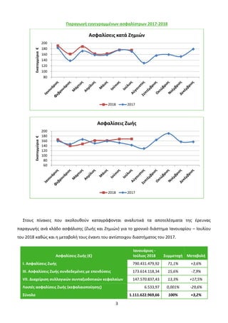 3
Παραγωγή εγγεγραμμένων ασφαλίστρων 2017-2018
Στους πίνακες που ακολουθούν καταγράφονται αναλυτικά τα αποτελέσματα της έρευνας
παραγωγής ανά κλάδο ασφάλισης (Ζωής και Ζημιών) για το χρονικό διάστημα Ιανουαρίου – Ιουλίου
του 2018 καθώς και η μεταβολή τους έναντι του αντίστοιχου διαστήματος του 2017.
Ασφαλίσεις Ζωής (€)
Ιανουάριος -
Ιούλιος 2018 Συμμετοχή Μεταβολή
I. Ασφαλίσεις Ζωής 790.431.479,92 71,1% +3,6%
III. Ασφαλίσεις Ζωής συνδεδεμένες με επενδύσεις 173.614.118,34 15,6% -7,9%
VII. Διαχείριση συλλογικών συνταξιοδοτικών κεφαλαίων 147.570.837,43 13,3% +17,5%
Λοιπές ασφαλίσεις Ζωής (κεφαλαιοποίησης) 6.533,97 0,001% -29,6%
Σύνολο 1.111.622.969,66 100% +3,2%
80
100
120
140
160
180
200
Εκατομμύρια€ Ασφαλίσεις κατά Ζημιών
2018 2017
60
80
100
120
140
160
180
200
Εκατομμύρια€
Ασφαλίσεις Ζωής
2018 2017
 