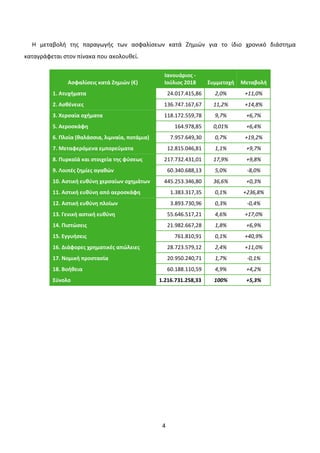 4
Η μεταβολή της παραγωγής των ασφαλίσεων κατά Ζημιών για το ίδιο χρονικό διάστημα
καταγράφεται στον πίνακα που ακολουθεί.
Ασφαλίσεις κατά Ζημιών (€)
Ιανουάριος -
Ιούλιος 2018 Συμμετοχή Μεταβολή
1. Ατυχήματα 24.017.415,86 2,0% +11,0%
2. Ασθένειες 136.747.167,67 11,2% +14,8%
3. Χερσαία οχήματα 118.172.559,78 9,7% +6,7%
5. Αεροσκάφη 164.978,85 0,01% +6,4%
6. Πλοία (θαλάσσια, λιμναία, ποτάμια) 7.957.649,30 0,7% +19,2%
7. Μεταφερόμενα εμπορεύματα 12.815.046,81 1,1% +9,7%
8. Πυρκαϊά και στοιχεία της φύσεως 217.732.431,01 17,9% +9,8%
9. Λοιπές ζημίες αγαθών 60.340.688,13 5,0% -8,0%
10. Αστική ευθύνη χερσαίων οχημάτων 445.253.346,80 36,6% +0,3%
11. Αστική ευθύνη από αεροσκάφη 1.383.317,35 0,1% +236,8%
12. Αστική ευθύνη πλοίων 3.893.730,96 0,3% -0,4%
13. Γενική αστική ευθύνη 55.646.517,21 4,6% +17,0%
14. Πιστώσεις 21.982.667,28 1,8% +6,9%
15. Εγγυήσεις 761.810,91 0,1% +40,9%
16. Διάφορες χρηματικές απώλειες 28.723.579,12 2,4% +11,0%
17. Νομική προστασία 20.950.240,71 1,7% -0,1%
18. Βοήθεια 60.188.110,59 4,9% +4,2%
Σύνολο 1.216.731.258,33 100% +5,3%
 