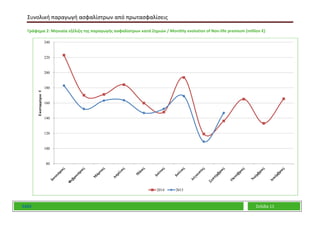 Συνολική παραγωγή ασφαλίστρων από πρωτασφαλίσεις
ΕΑΕΕ Σελίδα 11
Γράφημα 2: Μηνιαία εξέλιξη της παραγωγής ασφαλίστρων κατά Ζημιών / Monthly evolution of Non-life premium (million €)
80
100
120
140
160
180
200
220
240
Εκατομμύρια€
2014 2015
 