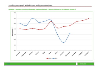 Συνολική παραγωγή ασφαλίστρων από πρωτασφαλίσεις
ΕΑΕΕ Σελίδα 12
Γράφημα 3: Μηνιαία εξέλιξη της παραγωγής ασφαλίστρων Ζωής / Monthly evolution of Life premium (million €)
60
80
100
120
140
160
180
200Εκατομμύρια€
2014 2015
 