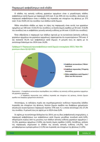 Παραγωγή ασφαλίστρων ανά κλάδο
ΕΑΕΕ Σελίδα 14
Ο κλάδος της αστικής ευθύνης χερσαίων οχημάτων είναι ο μεγαλύτερος κλάδος
ασφαλίσεων κατά Ζημιών με παραγωγή 610 εκατ. € και 44% επί του συνόλου. Δεύτερος σε
παραγωγή ασφαλίστρων είναι ο κλάδος της πυρκαϊάς και στοιχείων της φύσεως με 272
εκατ. € και 19,6% επί του συνόλου των κλάδων κατά Ζημιών.
Άλλοι σπουδαίοι κλάδοι ως προς το ύψος της παραγωγής είναι αυτός των χερσαίων
οχημάτων με 140 εκατ. € (10,1% του συνόλου), οι λοιπές ζημιές αγαθών με 83 εκατ. € (6,0%
του συνόλου) και οι ασφαλίσεις γενικής αστικής ευθύνης με 64 εκατ. € (4,6% του συνόλου).
Όταν αθροίζεται η παραγωγή των κλάδων σχετικά με τα αυτοκίνητα (αστικής ευθύνης
χερσαίων οχημάτων και χερσαίων οχημάτων), παρατηρείται ότι συγκεντρώνουν 750 εκατ. €
και ποσοστό 54,1% των ασφαλίσεων κατά Ζημιών. Η μείωσή τους σε σχέση με το
αντίστοιχο διάστημα του 2014 είναι 14,0%.
Γράφημα 4: Παραγωγή πρωτασφαλίσεων κατά Ζημιών εννεαμήνου 2015 / Non-life
premium share Q1-Q3 2015
Σημειώσεις: - Η ασφάλιση αυτοκινήτων περιλαμβάνει τους κλάδους της αστικής ευθύνης χερσαίων οχημάτων
και χερσαίων οχημάτων,
- Η ασφάλιση περιουσίας τους κλάδους πυρκαϊάς και στοιχείων της φύσεως, λοιπών ζημιών
αγαθών και διαφόρων χρηματικών απωλειών
Αντιστοίχως, οι καλύψεις πυρός και συμπληρωματικών κινδύνων περιουσίας (κλάδοι
πυρκαϊάς και στοιχείων της φύσεως, λοιπών ζημιών αγαθών και διαφόρων χρηματικών
απωλειών) συγκεντρώνουν παραγωγή περίπου 378 εκατ. €, η οποία αντιστοιχεί στο 27,3%
του συνόλου. Η μείωσή τους σε σχέση με το 2014 είναι 0,4%.
Σε σχέση με τα αντίστοιχα δεδομένα του 2014, για τις ίδιες ασφαλιστικές επιχειρήσεις, η
παραγωγή ασφαλίστρων των ασφαλίσεων κατά Ζημιών μειώθηκε συνολικά κατά 8,0%,
οδηγούμενη κυρίως από τις μειώσεις των κλάδων αστικής ευθύνης χερσαίων οχημάτων (-
15,1%), χερσαίων οχημάτων (-9,0%), και λοιπές ζημίες αγαθών (-4,6%). Αντιθέτως, αύξηση
της παραγωγής σημείωσαν οι κλάδοι της γενικής αστικής ευθύνης (+6,3%), των
μεταφερόμενων εμπορευμάτων (+2,3%) και πυρκαϊάς και στοιχείων της φύσεως (+1,0%).
54,1%
27,3%
18,6%
Ασφάλιση αυτοκινήτων / Motor
insurance
Ασφάλιση περιουσίας / Property
insurance
Άλλες ασφαλίσεις κατά Ζημιών /
Other non-life insurance
 