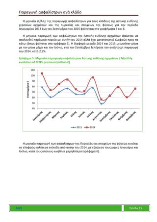 Παραγωγή ασφαλίστρων ανά κλάδο
ΕΑΕΕ Σελίδα 15
Η μηνιαία εξέλιξη της παραγωγής ασφαλίστρων για τους κλάδους της αστικής ευθύνης
χερσαίων οχημάτων και της πυρκαϊάς και στοιχείων της φύσεως για την περίοδο
Ιανουαρίου 2014 έως τον Σεπτέμβριο του 2015 φαίνονται στα γραφήματα 5 και 6.
Η μηνιαία παραγωγή των ασφαλίστρων της Αστικής ευθύνης οχημάτων φαίνεται να
ακολουθεί παρόμοια πορεία με αυτήν του 2014 αλλά έχει μετατοπιστεί ελαφρώς προς τα
κάτω (όπως φαίνεται στο γράφημα 5). Η διαφορά μεταξύ 2014 και 2015 μειωνόταν μήνα
με τον μήνα μέχρι και τον Ιούνιο, ενώ τον Σεπτέμβριο ξεπέρασε την αντίστοιχη παραγωγή
του 2014, κατά 2,5%.
Γράφημα 5: Μηνιαία παραγωγή ασφαλίστρων Αστικής ευθύνης οχημάτων / Monthly
evolution of MTPL premium (million €)
Η μηνιαία παραγωγή των ασφαλίστρων της Πυρκαϊάς και στοιχείων της φύσεως κινείται
σε ελαφρώς καλύτερα επίπεδα από αυτήν του 2014, με εξαίρεση τους μήνες Ιανουάριο και
Ιούλιο, κατά τους οποίους κινήθηκε χαμηλότερα (γράφημα 6).
40
50
60
70
80
90
100
110
Εκατομμύρια€
2015 2014
 