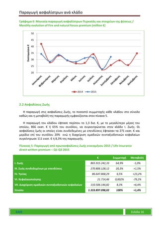 Παραγωγή ασφαλίστρων ανά κλάδο
ΕΑΕΕ Σελίδα 16
Γράφημα 6: Μηνιαία παραγωγή ασφαλίστρων Πυρκαϊάς και στοιχείων της φύσεως /
Monthly evolution of Fire and natural forces premium (million €)
2.2 Ασφαλίσεις Ζωής
Η παραγωγή στις ασφαλίσεις Ζωής, το ποσοστό συμμετοχής κάθε κλάδου στο σύνολο
καθώς και η μεταβολή της παραγωγής εμφανίζονται στον πίνακα 5.
Η παραγωγή του κλάδου έφτασε περίπου το 1,3 δισ. €, με το μεγαλύτερο μέρος του
οποίου, 866 εκατ. € ή 65% του συνόλου, να συγκεντρώνεται στον κλάδο Ι. Ζωής. Οι
ασφαλίσεις ζωής οι οποίες είναι συνδεδεμένες με επενδύσεις έφτασαν τα 271 εκατ. € και
μερίδιο επί του συνόλου 20% ενώ η διαχείριση ομαδικών συνταξιοδοτικών κεφαλαίων
συγκέντρωσε 111 εκατ. € ή 8,3% της παραγωγής.
Πίνακας 5: Παραγωγή από πρωτασφαλίσεις Ζωής εννεαμήνου 2015 / Life insurance
direct written premium – Q1-Q3 2015
€ Συμμετοχή Μεταβολή
I. Ζωής 865.915.242,33 64,9% -1,0%
III. Ζωής συνδεδεμένων με επενδύσεις 270.806.128,12 20,3% +1,5%
IV. Υγείας 86.647.868,29 6,5% +23,2%
VI. Κεφαλαιοποίησης 21.714,46 0,002% -79,2%
VII. Διαχείριση ομαδικών συνταξιοδοτικών κεφαλαίων 110.506.144,82 8,3% +6,4%
Σύνολο 1.333.897.098,02 100% +1,4%
20
25
30
35
40
45
50
Εκατομμύρια€
2014 2015
 