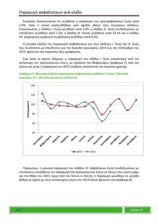Παραγωγή ασφαλίστρων ανά κλάδο
ΕΑΕΕ Σελίδα 17
Συνολικά, διαπιστώνεται ότι αυξήθηκε η παραγωγή των πρωτασφαλίσεων Ζωής κατά
1,4%, τάση η οποία ακολουθήθηκε από σχεδόν όλους τους επιμέρους κλάδους.
Συγκεκριμένα, ο κλάδος Ι. Ζωής μειώθηκε κατά 1,0%, ο κλάδος ΙΙΙ. Ζωής συνδεδεμένων με
επενδύσεις αυξήθηκε κατά 1,5%, ο κλάδος ΙV. Υγείας αυξήθηκε κατά 23,2% και ο κλάδος
VII. Διαχείρισης ομαδικών συμβολαίων αυξήθηκε κατά 6,4%.
Η μηνιαία εξέλιξη της παραγωγής ασφαλίστρων για τους κλάδους Ι. Ζωής και ΙΙΙ. Ζωής
που συνδέονται με επενδύσεις για την περίοδο Ιανουαρίου 2014 έως τον Σεπτέμβριο του
2015, φαίνεται στα παρακάτω δύο γραφήματα.
Ενώ κατά το πρώτο εξάμηνο, η παραγωγή του κλάδου Ι ήταν μεγαλύτερη από την
αντίστοιχη του προηγούμενου έτους, με εξαίρεση τον Φεβρουάριο (γράφημα 7), από τον
Ιούλιο και μετά, η παραγωγή του 2015 σταθερά υπολείπεται της περσινής χρονιάς.
Γράφημα 7: Μηνιαία εξέλιξη παραγωγής ασφαλίστρων κλάδου Ι. Ζωής / Monthly
evolution of I. Life class premium (million €)
Παρομοίως, η μηνιαία παραγωγή του κλάδου ΙΙΙ. Ασφαλίσεων Ζωής συνδεδεμένων με
επενδύσεις υπερέβαινε την παραγωγή του προηγούμενου έτους σε όλους τους μήνες μέχρι
και τον Μάιο του 2015, όμως από τον Ιούνιο κι έπειτα, η παραγωγή μειώθηκε σε μεγάλο
βαθμό σε σχέση με τους αντίστοιχους μήνες του 2014 (όπως φαίνεται στο γράφημα 8).
40
60
80
100
120
140
Εκατομμύρια€
2014 2015
 
