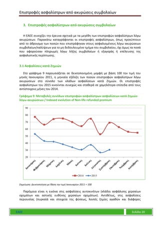 Επιστροφές ασφαλίστρων από ακυρώσεις συμβολαίων
ΕΑΕΕ Σελίδα 20
3. Επιστροφές ασφαλίστρων από ακυρώσεις συμβολαίων
Η ΕΑΕΕ συνεχίζει την έρευνα σχετικά με τα μεγέθη των επιστροφών ασφαλίστρων λόγω
ακυρώσεων. Παρακάτω καταγράφονται οι επιστροφές ασφαλίστρων, όπως προκύπτουν
από το άθροισμα των ποσών που επιστράφηκαν στους ασφαλισμένους λόγω ακυρώσεων
συμβολαίων/καλύψεων για το μη δεδουλευμένο τμήμα του συμβολαίου, όχι όμως τα ποσά
που αφορούσαν πληρωμές λόγω λήξης συμβολαίων ή εξαγοράς ή επέλευσης της
ασφαλιστικής περίπτωσης.
3.1 Ασφαλίσεις κατά Ζημιών
Στο γράφημα 9 παρουσιάζεται σε δεικτοποιημένη μορφή με βάση 100 την τιμή του
μηνός Ιανουαρίου 2011, η μηνιαία εξέλιξη των ποσών επιστροφών ασφαλίστρων λόγω
ακυρώσεων στο σύνολο των κλάδων ασφαλίσεων κατά Ζημιών. Οι επιστροφές
ασφαλίστρων του 2015 κινούνται συνεχώς και σταθερά σε χαμηλότερα επίπεδα από τους
αντίστοιχους μήνες του 2014.
Γράφημα 9: Μεταβολές συνόλων επιστροφών ασφαλίστρων ασφαλίσεων κατά Ζημιών
λόγω ακυρώσεων / Indexed evolution of Non-life refunded premium
Σημείωση: Δεικτοποίηση με βάση την τιμή Ιανουαρίου 2011 = 100
Παρόμοια είναι η εικόνα στις ασφαλίσεις αυτοκινήτων (κλάδοι ασφάλισης χερσαίων
οχημάτων και αστικής ευθύνης χερσαίων οχημάτων). Αντιθέτως, στις ασφαλίσεις
περιουσίας (πυρκαϊά και στοιχεία της φύσεως, λοιπές ζημίες αγαθών και διάφορες
20
30
40
50
60
70
80
90
2014 2015
 