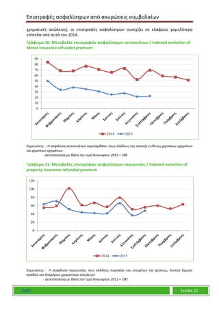Επιστροφές ασφαλίστρων από ακυρώσεις συμβολαίων
ΕΑΕΕ Σελίδα 21
χρηματικές απώλειες), οι επιστροφές ασφαλίστρων συνεχίζει σε ελαφρώς χαμηλότερα
επίπεδα από αυτά του 2014.
Γράφημα 10: Μεταβολές επιστροφών ασφαλίστρων αυτοκινήτων / Indexed evolution of
Motor insurance refunded premium
Σημειώσεις: - Η ασφάλιση αυτοκινήτων περιλαμβάνει τους κλάδους της αστικής ευθύνης χερσαίων οχημάτων
και χερσαίων οχημάτων,
- Δεικτοποίηση με βάση την τιμή Ιανουαρίου 2011 = 100
Γράφημα 11: Μεταβολές επιστροφών ασφαλίστρων περιουσίας / Indexed evolution of
property insurance refunded premium
Σημειώσεις: - Η ασφάλιση περιουσίας τους κλάδους πυρκαϊάς και στοιχείων της φύσεως, λοιπών ζημιών
αγαθών και διαφόρων χρηματικών απωλειών
- Δεικτοποίηση με βάση την τιμή Ιανουαρίου 2011 = 100
0
10
20
30
40
50
60
70
80
90
2014 2015
0
20
40
60
80
100
120
2014 2015
 