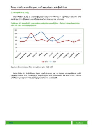 Επιστροφές ασφαλίστρων από ακυρώσεις συμβολαίων
ΕΑΕΕ Σελίδα 22
3.2 Ασφαλίσεις Ζωής
Στον κλάδο Ι. Ζωής, οι επιστροφές ασφαλίστρων κινήθηκαν σε υψηλότερα επίπεδα από
αυτά του 2014. Εξαίρεση αποτέλεσαν οι μήνες Μάρτιος και ο Ιούλιος.
Γράφημα 12: Μεταβολές επιστροφών ασφαλίστρων κλάδου Ι. Ζωής / Indexed evolution
of I. Life class refunded premium
Σημείωση: Δεικτοποίηση με βάση την τιμή Ιανουαρίου 2011 = 100
Στον κλάδο ΙΙΙ. Ασφαλίσεων Ζωής συνδεδεμένων με επενδύσεις καταγράφεται πολύ
μεγάλη αύξηση των επιστροφών ασφαλίστρων τον Φεβρουάριο και τον Ιούνιο, ενώ οι
υπόλοιποι μήνες κινούνται σε παρόμοιο επίπεδο με το 2014.
0
20
40
60
80
100
120
2014 2015
 