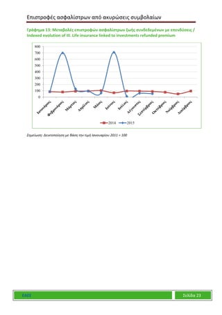 Επιστροφές ασφαλίστρων από ακυρώσεις συμβολαίων
ΕΑΕΕ Σελίδα 23
Γράφημα 13: Μεταβολές επιστροφών ασφαλίστρων ζωής συνδεδεμένων με επενδύσεις /
Indexed evolution of III. Life insurance linked to investments refunded premium
Σημείωση: Δεικτοποίηση με βάση την τιμή Ιανουαρίου 2011 = 100
0
100
200
300
400
500
600
700
800
2014 2015
 