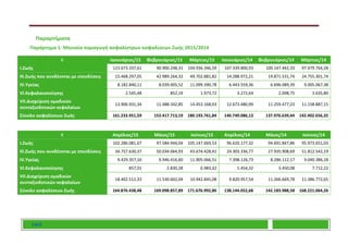 ΕΑΕΕ
Παραρτήματα
Παράρτημα 1: Μηνιαία παραγωγή ασφαλίστρων ασφαλίσεων Ζωής 2015/2014
€ Ιανουάριος/15 Φεβρουάριος/15 Μάρτιος/15 Ιανουάριος/14 Φεβρουάριος/14 Μάρτιος/14
Ι.Ζωής 123.673.337,61 90.900.248,31 104.936.346,59 107.339.800,93 100.147.442,33 97.479.764,28
ΙΙΙ.Ζωής που συνδέονται με επενδύσεις 15.468.297,05 42.989.264,32 49.702.881,82 14.288.972,21 19.871.531,74 24.755.301,74
ΙV.Υγείας 8.182.840,11 8.039.005,52 11.099.390,78 6.443.559,36 6.696.089,39 9.005.067,38
VI.Κεφαλαιοποίησης 2.545,48 852,19 1.973,72 3.272,64 2.098,75 3.635,80
VII.Διαχείριση ομαδικών
συνταξιοδοτικών κεφαλαίων
13.906.931,34 11.488.342,85 14.453.168,93 12.673.480,99 11.259.477,23 11.158.887,15
Σύνολο ασφαλίσεων Ζωής 161.233.951,59 153.417.713,19 180.193.761,84 140.749.086,13 137.976.639,44 142.402.656,35
€ Απρίλιος/15 Μάιος/15 Ιούνιος/15 Απρίλιος/14 Μάιος/14 Ιούνιος/14
Ι.Ζωής 102.286.081,67 97.584.944,04 105.147.669,53 96.620.177,32 94.691.847,86 95.973.651,03
ΙΙΙ.Ζωής που συνδέονται με επενδύσεις 34.757.630,37 50.034.064,93 43.674.428,42 24.303.336,77 27.935.908,69 51.812.542,19
ΙV.Υγείας 9.429.357,10 9.946.416,60 11.905.066,51 7.398.126,73 8.286.112,17 9.040.386,18
VI.Κεφαλαιοποίησης 857,01 2.830,28 6.983,32 1.454,32 3.450,08 7.712,22
VII.Διαχείριση ομαδικών
συνταξιοδοτικών κεφαλαίων
18.402.512,33 11.530.602,04 10.942.845,08 9.820.957,54 11.266.669,78 11.386.772,65
Σύνολο ασφαλίσεων Ζωής 164.876.438,48 169.098.857,89 171.676.992,86 138.144.052,68 142.183.988,58 168.221.064,26
 