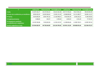 ΕΑΕΕ
€ Ιούλιος/15 Αύγουστος/15 Σεπτέμβριος/15 Ιούλιος/14 Αύγουστος/14 Σεπτέμβριος/14
Ι.Ζωής 91.507.326,77 64.237.825,43 85.641.462,38 104.757.493,64 78.617.842,34 98.659.855,99
ΙΙΙ.Ζωής που συνδέονται με επενδύσεις 8.004.445,24 10.693.964,63 15.481.151,34 19.988.899,68 53.113.289,77 30.682.112,27
ΙV.Υγείας 9.654.005,94 6.854.787,16 11.536.998,57 7.933.093,78 6.346.263,15 9.189.339,92
VI.Κεφαλαιοποίησης 3.480,85 242,57 1.949,04 2.829,43 1.931,49 77.767,07
VII.Διαχείριση ομαδικών
συνταξιοδοτικών κεφαλαίων
10.334.769,98 7.943.824,30 11.503.147,97 11.308.836,40 11.000.728,71 13.987.397,32
Σύνολο ασφαλίσεων Ζωής 119.504.028,78 89.730.644,09 124.164.709,30 143.991.152,94 149.080.055,46 152.596.472,57
 