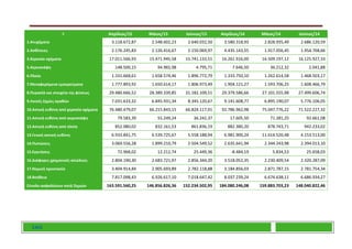 ΕΑΕΕ
€ Απρίλιος/15 Μάιος/15 Ιούνιος/15 Απρίλιος/14 Μάιος/14 Ιούνιος/14
1.Ατυχήματα 3.118.672,87 2.548.602,23 2.640.032,50 3.580.318,93 2.828.935,49 2.686.120,59
2.Ασθένειες 2.176.245,83 2.126.416,67 2.150.069,97 4.435.143,55 1.917.056,45 1.954.768,66
3.Χερσαία οχήματα 17.011.566,93 15.471.945,58 15.741.133,51 16.261.916,00 16.509.197,12 16.125.927,33
5.Αεροσκάφη 148.500,15 94.965,98 4.795,71 7.646,50 36.212,32 2.041,88
6.Πλοία 1.331.668,61 1.658.574,46 1.896.772,79 1.333.750,10 1.262.614,58 1.468.503,17
7.Μεταφερόμενα εμπορεύματα 1.777.893,92 1.650.614,17 1.806.973,49 1.904.121,27 1.593.706,25 1.608.466,79
8.Πυρακϊά και στοιχεία της φύσεως 29.480.666,52 28.389.339,85 31.182.109,51 29.379.586,66 27.101.555,98 27.499.606,74
9.Λοιπές ζημίες αγαθών 7.031.633,32 6.845.931,34 8.345.120,67 9.141.608,77 6.895.190,07 5.776.106,05
10.Αστική ευθύνη από χερσαία οχήματα 76.480.479,07 66.215.843,15 66.824.117,91 92.786.962,98 75.047.776,22 71.522.227,32
11.Αστική ευθύνη από αεροσκάφη 79.583,39 55.249,24 36.242,37 17.605,50 71.281,25 92.661,08
12.Αστική ευθύνη από πλοία 852.080,02 832.161,53 861.836,19 882.380,20 878.743,71 942.233,02
13.Γενική αστική ευθύνη 6.933.841,75 6.539.725,67 5.558.188,94 6.981.900,24 11.614.520,48 4.153.513,00
14.Πιστώσεις 3.069.556,28 1.899.210,79 2.504.549,52 2.635.641,94 2.344.243,98 2.394.013,10
15.Εγγυήσεις 72.968,02 12.212,74 25.449,36 -8.484,19 5.834,53 25.658,03
16.Διάφορες χρηματικές απώλειες 2.804.190,30 2.683.721,97 2.856.344,20 3.518.052,35 2.230.409,54 2.320.287,09
17.Νομική προστασία 3.404.914,84 2.905.693,89 2.782.118,88 3.184.856,03 2.871.787,15 2.781.754,34
18.Βοήθεια 7.817.098,43 6.926.617,10 7.018.647,42 8.037.239,24 6.674.638,11 6.686.934,27
Σύνολο ασφαλίσεων κατά Ζημιών 163.591.560,25 146.856.826,36 152.234.502,95 184.080.246,08 159.883.703,23 148.040.822,46
 