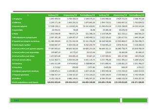 ΕΑΕΕ
€ Ιούλιος/15 Αύγουστος/15 Σεπτέμβριος/15 Ιούλιος/14 Αύγουστος/14 Σεπτέμβριος/14
1.Ατυχήματα 2.845.494,93 1.766.500,53 2.544.574,52 3.435.948,36 2.429.722,55 2.548.747,00
2.Ασθένειες 2.293.171,28 1.403.555,31 1.875.845,50 1.994.710,51 1.493.697,31 1.763.834,52
3.Χερσαία οχήματα 17.938.128,11 11.110.821,41 14.161.650,81 21.240.453,54 11.926.168,09 14.163.141,64
5.Αεροσκάφη -20.956,91 -90,00 -36,98 24.280,28 60.676,50 0,00
6.Πλοία 1.923.598,39 784.871,74 551.588,14 1.519.596,99 821.310,11 666.566,33
7.Μεταφερόμενα εμπορεύματα 2.097.281,28 1.164.457,37 1.490.440,13 2.022.326,62 1.285.617,91 1.640.245,84
8.Πυρακϊά και στοιχεία της φύσεως 31.380.390,85 22.791.932,99 32.161.356,28 34.164.544,90 22.435.868,37 25.766.998,75
9.Λοιπές ζημίες αγαθών 8.064.087,37 5.303.436,28 8.262.254,79 9.164.905,22 4.876.952,66 7.218.268,43
10.Αστική ευθύνη από χερσαία οχήματα 77.587.835,01 48.693.563,45 64.605.253,29 96.649.101,15 56.690.758,75 63.054.700,59
11.Αστική ευθύνη από αεροσκάφη 159.687,19 10.775,67 26.522,04 119,05 36.365,00 81.446,25
12.Αστική ευθύνη από πλοία 1.437.825,48 434.005,59 93.607,24 1.197.999,41 645.327,83 240.476,60
13.Γενική αστική ευθύνη 6.522.362,71 3.050.932,00 6.441.135,72 5.237.796,44 3.912.395,13 5.208.525,42
14.Πιστώσεις 1.692.312,89 3.974.834,62 2.708.989,30 3.071.890,35 2.100.961,23 2.321.394,37
15.Εγγυήσεις 2.713,82 459,69 2.071,80 3.405,96 609,59 1.933,27
16.Διάφορες χρηματικές απώλειες 2.598.875,11 1.439.881,25 1.837.165,96 1.993.599,58 1.723.559,10 3.002.414,93
17.Νομική προστασία 3.368.357,37 2.238.331,67 2.723.224,22 3.500.144,91 2.230.668,20 2.742.599,86
18.Βοήθεια 9.162.138,16 4.886.149,61 7.406.597,32 8.384.355,69 6.480.156,50 5.950.207,05
Σύνολο ασφαλίσεων κατά Ζημιών 169.053.303,04 109.054.419,17 146.892.240,08 193.605.178,96 119.150.814,85 136.371.500,85
 