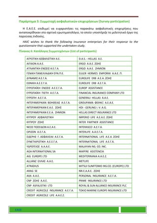 ΕΑΕΕ
Παράρτημα 3: Συμμετοχή ασφαλιστικών επιχειρήσεων (Survey participation)
Η Ε.Α.Ε.Ε. επιθυμεί να ευχαριστήσει τις παρακάτω ασφαλιστικές επιχειρήσεις που
ανταποκρίθηκαν στο σχετικό ερωτηματολόγιο, το οποίο υποστήριξε το μελετητικό έργο της
παρούσας έκδοσης.
HAIC wishes to thank the following insurance enterprises for their response to the
questionnaire that supported the undertaken study.
Πίνακας 6: Κατάλογος Συμμετεχόντων (List of participants)
ΑΓΡΟΤΙΚΗ ΑΣΦΑΛΙΣΤΙΚΗ Α.Ε. D.A.S. - HELLAS Α.Ε.
ΑΙΓΑΙΟΝ Α.Α.Ε. ERGO A.A.E. ΖΩΗΣ
ΑΤΛΑΝΤΙΚΗ ΕΝΩΣΙΣ Α.Ε.Γ.Α. ERGO Α.Α.Ε. ΖΗΜΙΩΝ
ΓΕΝΙΚΗ ΠΑΝΕΛΛΑΔΙΚΗ ΣΥΝ.Π.Ε. EULER HERMES EMPORIKI Α.Α.Ε. Π.
ΔΥΝΑΜΙΣ Α.Ε.Γ.Α. EUROLIFE ERB A.E.A. ZΩΗΣ
ΕΘΝΙΚΗ Α.Ε.Ε.Γ.Α. EUROLIFE ERB Α.Ε.Γ.Α.
ΕΥΡΩΠΑΪΚΗ ΕΝΩΣΙΣ Α.Ε.Ε.Γ.Α. EUROP ASSISTANCE
ΕΥΡΩΠΑΪΚΗ ΠΙΣΤΗ Α.Ε.Γ.Α. FINANCIAL INSURANCE COMPANY LTD
ΕΥΡΩΠΗ Α.Ε.Γ.Α. GENERALI HELLAS A.A.E.
ΙΝΤΕΡΑΜΕΡΙΚΑΝ ΒΟΗΘΕΙΑΣ Α.Ε.Γ.Α. GROUPAMA ΦΟΙΝΙΞ Α.Ε.Α.Ε.
ΙΝΤΕΡΑΜΕΡΙΚΑΝ Ε.Α.Ε. ΖΩΗΣ HDI - GERLING I. V. A.G.
ΙΝΤΕΡΑΜΕΡΙΚΑΝ Ε.Ε.Α. ΖΗΜΙΩΝ HELLAS DIRECT INSURANCE LTD
ΚΥΠΡΟΥ ΑΣΦΑΛΙΣΤΙΚΗ IMPERIO LIFE A.E.A.E. ZΩΗΣ
ΚΥΠΡΟΥ ΖΩΗΣ INTER PARTNER ASSISTANCE
ΝΕΟΣ ΠΟΣΕΙΔΩΝ Α.Ε.Α.Ε. INTERASCO Α.Ε.Γ.Α.
ΟΡΙΖΩΝ Α.Ε.Γ.Α. INTERLIFE Α.Α.Ε.Γ.Α.
ΣΙΔΕΡΗΣ Γ. ΑΣΦΑΛΕΙΑΙ Α.Ε.Γ.Α. INTERNATIONAL LIFE Α.Ε.Α. ZΩΗΣ
ΣΥΝΕΤΑΙΡΙΣΤΙΚΗ Α.Ε.Ε.Γ.Α. INTERNATIONAL LIFE Α.Ε.Γ.Α.
ΥΔΡΟΓΕΙΟΣ Α.Α.Α.Ε. MALAYAN INS. CO. INC.
AGA INTERNATIONAL SA MAPFRE ASISTENCIA
AIG EUROPE LTD MEDITERRANIA Α.Α.Ε.Ζ.
ALLIANZ ΕΛΛΑΣ Α.Α.Ε. METLIFE
ATRADIUS MITSUI SUMITOMO INS.CO. (EUROPE) LTD
ARAG SE NN Ε.Α.Α.Ε. ΖΩΗΣ
AXA Α.Α.Ε. PERSONAL INSURANCE Α.Ε.Γ.Α.
CNP ΖΩΗΣ Α.Α.Ε. PRIME INSURANCE LTD
CNP ASFALISTIKI LTD ROYAL & SUN ALLIANCE INSURANCE PLC
CREDIT AGRICOLE INSURANCE Α.Ε.Γ.Α. TOKIO MARINE EUROPE INSURANCE LTD
CREDIT AGRICOLE LIFE Α.Α.Ε.Ζ.
 