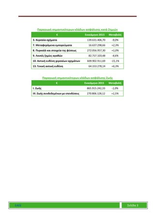 ΕΑΕΕ Σελίδα 3
Παραγωγή σημαντικότερων κλάδων ασφάλισης κατά Ζημιών
€ Εννεάμηνο 2015 Μεταβολή
3. Χερσαία οχήματα 139.631.406,70 -9,0%
7. Μεταφερόμενα εμπορεύματα 16.637.298,66 +2,3%
8. Πυρκαϊά και στοιχεία της φύσεως 272.056.957,30 +1,0%
9. Λοιπές ζημίες αγαθών 82.717.103,48 -4,6%
10. Αστική ευθύνη χερσαίων οχημάτων 609.902.911,69 -15,1%
13. Γενική αστική ευθύνη 64.153.278,14 +6,3%
Παραγωγή σημαντικότερων κλάδων ασφάλισης Ζωής
€ Εννεάμηνο 2015 Μεταβολή
I. Ζωής 865.915.242,33 -1,0%
III. Ζωής συνδεδεμένων με επενδύσεις 270.806.128,12 +1,5%
 