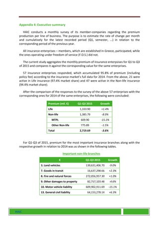 HAIC
Appendix 4: Executive summary
HAIC conducts a monthly survey of its member-companies regarding the premium
production per line of business. The purpose is to estimate the rate of change per month
and cumulatively for the latest recorded period (Q1, semester, ...) in relation to the
corresponding period of the previous year.
All insurance enterprises – members, which are established in Greece, participated, while
the ones operating under freedom of service (F.O.S.) did not.
The current study aggregates the monthly premium of insurance enterpsises for Q1 to Q3
of 2015 and compares it against the corresponding value for the same enterprises.
57 insurance enterprises responded, which accumulated 95.8% of premium (including
policy fee) according to the insurance market’s full data for 2014. From the above, 21 were
active in Life insurance (97.4% market share) and 47 were active in the Non-life insurance
(94.4% market share).
After the comparison of the responses to the survey of the above 57 enterprises with the
corresponding ones for 2014 of the same enterprises, the following were concluded:
Premium (mil. €) Q1-Q3 2015 Growth
Life 1,333.90 +1.4%
Non-life 1,385.79 -8.0%
MTPL 609.90 -15.1%
Other Non-life 775.89 -1.5%
Total 2,719.69 -3.6%
For Q1-Q3 of 2015, premium for the most important insurance branches along with the
respective growth in relation to 2014 was as shown in the following tables.
Important non-life branches
€ Q1-Q3 2015 Growth
3. Land vehicles 139,631,406.70 -9.0%
7. Goods in transit 16,637,298.66 +2.3%
8. Fire and natural forces 272,056,957.30 +1.0%
9. Other damages to property 82,717,103.48 -4.6%
10. Motor vehicle liability 609,902,911.69 -15.1%
13. General civil liability 64,153,278.14 +6.3%
 