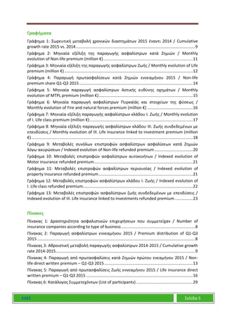 ΕΑΕΕ Σελίδα 5
Γραφήματα
Γράφημα 1: Σωρευτική μεταβολή χρονικών διαστημάτων 2015 έναντι 2014 / Cumulative
growth rate 2015 vs. 2014.........................................................................................................9
Γράφημα 2: Μηνιαία εξέλιξη της παραγωγής ασφαλίστρων κατά Ζημιών / Monthly
evolution of Non-life premium (million €)...............................................................................11
Γράφημα 3: Μηνιαία εξέλιξη της παραγωγής ασφαλίστρων Ζωής / Monthly evolution of Life
premium (million €) .................................................................................................................12
Γράφημα 4: Παραγωγή πρωτασφαλίσεων κατά Ζημιών εννεαμήνου 2015 / Non-life
premium share Q1-Q3 2015 ....................................................................................................14
Γράφημα 5: Μηνιαία παραγωγή ασφαλίστρων Αστικής ευθύνης οχημάτων / Monthly
evolution of MTPL premium (million €)...................................................................................15
Γράφημα 6: Μηνιαία παραγωγή ασφαλίστρων Πυρκαϊάς και στοιχείων της φύσεως /
Monthly evolution of Fire and natural forces premium (million €) ........................................16
Γράφημα 7: Μηνιαία εξέλιξη παραγωγής ασφαλίστρων κλάδου Ι. Ζωής / Monthly evolution
of I. Life class premium (million €)...........................................................................................17
Γράφημα 8: Μηνιαία εξέλιξη παραγωγής ασφαλίστρων κλάδου ΙΙΙ. Ζωής συνδεδεμένων με
επενδύσεις / Monthly evolution of III. Life insurance linked to investment premium (million
€) ..............................................................................................................................................18
Γράφημα 9: Μεταβολές συνόλων επιστροφών ασφαλίστρων ασφαλίσεων κατά Ζημιών
λόγω ακυρώσεων / Indexed evolution of Non-life refunded premium..................................20
Γράφημα 10: Μεταβολές επιστροφών ασφαλίστρων αυτοκινήτων / Indexed evolution of
Motor insurance refunded premium.......................................................................................21
Γράφημα 11: Μεταβολές επιστροφών ασφαλίστρων περιουσίας / Indexed evolution of
property insurance refunded premium...................................................................................21
Γράφημα 12: Μεταβολές επιστροφών ασφαλίστρων κλάδου Ι. Ζωής / Indexed evolution of
I. Life class refunded premium.................................................................................................22
Γράφημα 13: Μεταβολές επιστροφών ασφαλίστρων ζωής συνδεδεμένων με επενδύσεις /
Indexed evolution of III. Life insurance linked to investments refunded premium................23
Πίνακες
Πίνακας 1: Δραστηριότητα ασφαλιστικών επιχειρήσεων που συμμετείχαν / Number of
insurance companies according to type of business.................................................................8
Πίνακας 2: Παραγωγή ασφαλίστρων εννεαμήνου 2015 / Premium distribution of Q1-Q3
2015 ...........................................................................................................................................8
Πίνακας 3: Αθροιστική μεταβολή παραγωγής ασφαλίστρων 2014-2015 / Cumulative growth
rate 2014-2015...........................................................................................................................9
Πίνακας 4: Παραγωγή από πρωτασφαλίσεις κατά Ζημιών πρώτου ενεαμήνου 2015 / Non-
life direct written premium – Q1-Q3 2015..............................................................................13
Πίνακας 5: Παραγωγή από πρωτασφαλίσεις Ζωής εννεαμήνου 2015 / Life insurance direct
written premium – Q1-Q3 2015 ..............................................................................................16
Πίνακας 6: Κατάλογος Συμμετεχόντων (List of participants)..................................................29
 
