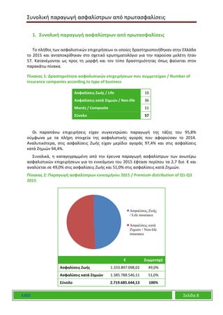 Συνολική παραγωγή ασφαλίστρων από πρωτασφαλίσεις
ΕΑΕΕ Σελίδα 8
1. Συνολική παραγωγή ασφαλίστρων από πρωτασφαλίσεις
Το πλήθος των ασφαλιστικών επιχειρήσεων οι οποίες δραστηριοποιήθηκαν στην Ελλάδα
το 2015 και ανταποκρίθηκαν στο σχετικό ερωτηματολόγιο για την παρούσα μελέτη ήταν
57. Κατανέμονται ως προς τη μορφή και τον τύπο δραστηριότητας όπως φαίνεται στον
παρακάτω πίνακα.
Πίνακας 1: Δραστηριότητα ασφαλιστικών επιχειρήσεων που συμμετείχαν / Number of
insurance companies according to type of business
Ασφαλίσεις Ζωής / Life 10
Ασφαλίσεις κατά Ζημιών / Non-life 36
Μικτές / Composite 11
Σύνολο 57
Οι παραπάνω επιχειρήσεις είχαν συγκεντρώσει παραγωγή της τάξης του 95,8%
σύμφωνα με τα πλήρη στοιχεία της ασφαλιστικής αγοράς που αφορούσαν το 2014.
Αναλυτικότερα, στις ασφαλίσεις Ζωής είχαν μερίδιο αγοράς 97,4% και στις ασφαλίσεις
κατά Ζημιών 94,4%.
Συνολικά, η καταγεγραμμένη από την έρευνα παραγωγή ασφαλίστρων των ανωτέρω
ασφαλιστικών επιχειρήσεων για το εννεάμηνο του 2015 έφτασε περίπου τα 2,7 δισ. € και
αναλύεται σε 49,0% στις ασφαλίσεις Ζωής και 51,0% στις ασφαλίσεις κατά Ζημιών.
Πίνακας 2: Παραγωγή ασφαλίστρων εννεαμήνου 2015 / Premium distribution of Q1-Q3
2015
€ Συμμετοχή
Ασφαλίσεις Ζωής 1.333.897.098,02 49,0%
Ασφαλίσεις κατά Ζημιών 1.385.788.546,11 51,0%
Σύνολο 2.719.685.644,13 100%
Ασφαλίσεις Ζωής
/ Life insurance
Ασφαλίσεις κατά
Ζημιών / Non-life
insurance
 