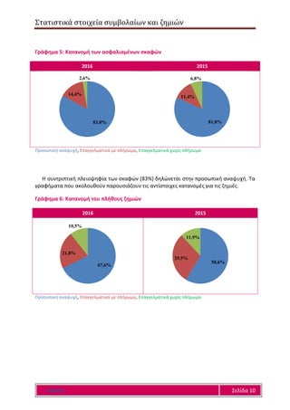 Στατιστικά στοιχεία συμβολαίων και ζημιών
Ε Α Ε Ε Σελίδα 10
Γράφημα 5: Κατανομή των ασφαλισμένων σκαφών
2016 2015
Προσωπική αναψυχή, Επαγγελματικά με πλήρωμα, Επαγγελματικά χωρίς πλήρωμα
Η συντριπτική πλειοψηφία των σκαφών (83%) δηλώνεται στην προσωπική αναψυχή. Τα
γραφήματα που ακολουθούν παρουσιάζουν τις αντίστοιχες κατανομές για τις ζημιές.
Γράφημα 6: Κατανομή του πλήθους ζημιών
2016 2015
Προσωπική αναψυχή, Επαγγελματικά με πλήρωμα, Επαγγελματικά χωρίς πλήρωμα
83,0%
14,4%
2,6%
81,8%
11,4%
6,8%
67,6%
21,8%
10,5%
58,6%
29,5%
11,9%
 