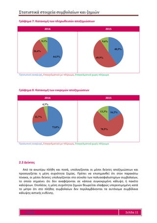 Στατιστικά στοιχεία συμβολαίων και ζημιών
Ε Α Ε Ε Σελίδα 11
Γράφημα 7: Κατανομή των πληρωθεισών αποζημιώσεων
2016 2015
Προσωπική αναψυχή, Επαγγελματικά με πλήρωμα, Επαγγελματικά χωρίς πλήρωμα
Γράφημα 8: Κατανομή των εκκρεμών αποζημιώσεων
2016 2015
Προσωπική αναψυχή, Επαγγελματικά με πλήρωμα, Επαγγελματικά χωρίς πλήρωμα
2.2 Δείκτες
Από τα ανωτέρω πλήθη και ποσά, υπολογίζονται οι μέσοι δείκτες αποζημιώσεων και
προσεγγίζεται η μέση συχνότητα ζημίας. Πρέπει να επισημανθεί ότι στον παρακάτω
πίνακα, οι μέσοι δείκτες υπολογίζονται στο σύνολο των πολυασφαλιστηρίων συμβολαίων,
το οποίο σημαίνει ότι δεν αναφέρονται σε κάποια συγκεκριμένη κάλυψη ή πακέτο
καλύψεων. Επιπλέον, η μέση συχνότητα ζημιών θεωρείται ελαφρώς υπερεκτιμημένη κατά
το μέτρο ότι στο πλήθος συμβολαίων δεν περιλαμβάνονται τα αυτόνομα συμβόλαια
κάλυψης αστικής ευθύνης.
64,5%
26,4%
9,1%
40,5%
49,9%
9,6%
73,0%
22,7%
4,3%
16,2%
70,5%
13,3%
 