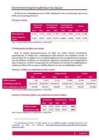 Στατιστικά στοιχεία συμβολαίων και ζημιών
Ε Α Ε Ε Σελίδα 12
Οι δείκτες που καταγράφονται για το 2015 προέρχονται από την αντίστοιχη έρευνα της
ΕΑΕΕ για το συγκεκριμένο έτος4.
Πίνακας 4: Δείκτες
Προσωπική
αναψυχή
Επαγγελματικά
με πλήρωμα
Επαγγελματικά
χωρίς πλήρωμα
Σύνολο
2016 2015 2016 2015 2016 2015 2016 2015
Μέση ζημία (€) 11.572 5.773 12.205 27.705 6.198 13.047 11.145 13.100
Μέση συχνότητα
ζημίας
3,36% 3,66% 6,25% 13,15% 16,46% 8,96% 4,12% 5,10%
Πηγή: Στοιχεία ασφαλιστικών επιχειρήσεων – μελών ΕΑΕΕ
2.3 Κατηγορίες με βάση την κίνηση
Όταν τα σκάφη κατηγοριοποιούνται με βάση τον τρόπο κίνησης (ιστιοπλοϊκά-
μηχανοκίνητα), το πλήθος και η ασφαλιζόμενη αξία φαίνεται στον παρακάτω πίνακα. Η
έρευνα έδειξε ότι σε πλήθος και σε συνολική ασφαλιστική ύλη τα μηχανοκίνητα υπερέχουν
των ιστιοπλοϊκών. Αντιθέτως, τα ιστιοπλοϊκά εμφανίζουν μεγαλύτερη μέση ασφαλιζόμενη
αξία. Σε σχέση με το 2015, η συμμετοχή των ιστιοπλοϊκών στο σύνολο των ασφαλιζομένων
σκαφών μειώθηκε τόσο ως προς το πλήθος αλλά και ως προς την ασφαλιζόμενη αξία.
Πίνακας 5: Πλήθος και ασφαλιζόμενη αξία σκαφών
Ιστιοπλοϊκά Μηχανοκίνητα Σύνολο
2016 2015 2016 2015 2016 2015
Πλήθος σκαφών 923 1.837 11.515 11.998 12.438 13.835
Ασφαλιζόμενη αξία (€) 381.951.767 546.366.882 3.784.960.471 3.256.682.109 4.166.912.238 3.803.048.991
Μέση ασφαλιζόμενη αξία (€) 413.816 297.423 328.698 271.435 335.015 274.886
Πηγή: Στοιχεία ασφαλιστικών επιχειρήσεων – μελών ΕΑΕΕ
Πίνακας 6: Κατανομή πλήθους και ασφαλιζόμενης αξίας σκαφών
Ιστιοπλοϊκά Μηχανοκίνητα Σύνολο
2016 2015 2016 2015
Πλήθος σκαφών 7,4% 13,3% 92,6% 86,7% 100%
Ασφαλιζόμενη αξία 9,2% 14,4% 90,8% 85,6% 100%
Πηγή: Στοιχεία ασφαλιστικών επιχειρήσεων – μελών ΕΑΕΕ
4
Οι προηγούμενες μελέτες της ΕΑΕΕ σχετικά με την ασφάλιση σκαφών αναψυχής βρίσκονται στην
ιστοσελίδα της ΕΑΕΕ, στον σύνδεσμο: http://www.eaee.gr/cms/basic-page/184/statistika-stoiheia-
asfalistikon-kladon
 