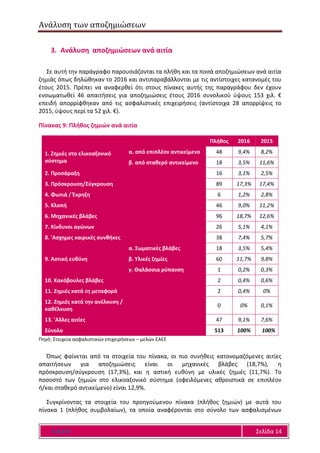 Ανάλυση των αποζημιώσεων
Ε Α Ε Ε Σελίδα 14
3. Ανάλυση αποζημιώσεων ανά αιτία
Σε αυτή την παράγραφο παρουσιάζονται τα πλήθη και τα ποσά αποζημιώσεων ανά αιτία
ζημιάς όπως δηλώθηκαν το 2016 και αντιπαραβάλλονται με τις αντίστοιχες κατανομές του
έτους 2015. Πρέπει να αναφερθεί ότι στους πίνακες αυτής της παραγράφου δεν έχουν
ενσωματωθεί 46 απαιτήσεις για αποζημιώσεις έτους 2016 συνολικού ύψους 153 χιλ. €
επειδή απορρίφθηκαν από τις ασφαλιστικές επιχειρήσεις (αντίστοιχα 28 απορρίψεις το
2015, ύψους περί τα 52 χιλ. €).
Πίνακας 9: Πλήθος ζημιών ανά αιτία
Πλήθος 2016 2015
1. Ζημιές στο ελικοαξονικό
σύστημα
α. από επιπλέον αντικείμενο 48 9,4% 8,2%
β. από σταθερό αντικείμενο 18 3,5% 11,6%
2. Προσάραξη 16 3,1% 2,5%
3. Πρόσκρουση/Σύγκρουση 89 17,3% 17,4%
4. Φωτιά / Έκρηξη 6 1,2% 2,8%
5. Κλοπή 46 9,0% 11,2%
6. Μηχανικές βλάβες 96 18,7% 12,6%
7. Κίνδυνοι αγώνων 26 5,1% 4,1%
8. 'Ασχημες καιρικές συνθήκες 38 7,4% 5,7%
9. Αστική ευθύνη
α. Σωματικές βλάβες 18 3,5% 5,4%
β. Υλικές ζημίες 60 11,7% 9,8%
γ. Θαλάσσια ρύπανση 1 0,2% 0,3%
10. Κακόβουλες βλάβες 2 0,4% 0,6%
11. Ζημιές κατά τη μεταφορά 2 0,4% 0%
12. Ζημιές κατά την ανέλκυση /
καθέλκυση
0 0% 0,1%
13. 'Αλλες αιτίες 47 9,1% 7,6%
Σύνολο 513 100% 100%
Πηγή: Στοιχεία ασφαλιστικών επιχειρήσεων – μελών ΕΑΕΕ
Όπως φαίνεται από τα στοιχεία του πίνακα, οι πιο συνήθεις κατονομαζόμενες αιτίες
απαιτήσεων για αποζημιώσεις είναι οι μηχανικές βλάβες (18,7%), η
πρόσκρουση/σύγκρουση (17,3%), και η αστική ευθύνη με υλικές ζημιές (11,7%). Το
ποσοστό των ζημιών στο ελικοαξονικό σύστημα (οφειλόμενες αθροιστικά σε επιπλέον
ή/και σταθερό αντικείμενο) είναι 12,9%.
Συγκρίνοντας τα στοιχεία του προηγούμενου πίνακα (πλήθος ζημιών) με αυτά του
πίνακα 1 (πλήθος συμβολαίων), τα οποία αναφέρονται στο σύνολο των ασφαλισμένων
 