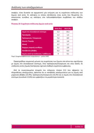 Ανάλυση των αποζημιώσεων
Ε Α Ε Ε Σελίδα 15
σκαφών, είναι δυνατόν να σχηματιστεί μία εκτίμηση για τη συχνότητα επέλευσης των
ζημιών ανά αιτία. Οι καλύψεις οι οποίες εξετάζονται είναι αυτές που θεωρείται ότι
απαντώνται συνήθως ως καλύψεις στα πολυασφαλιστήρια συμβόλαια του κλάδου
σκαφών.
Πίνακας 10: Συχνότητα επέλευσης ζημιών ανά αιτία
2016 (‰) 2015 (‰)
Ζημιά στο ελικοαξονικό σύστημα 5,3 10,1
Προσάραξη 1,3 1,3
Πρόσκρουση / Σύγκρουση 7,2 8,9
Φωτιά / Έκρηξη 0,5 1,4
Κλοπή 3,7 5,7
Άσχημες καιρικές συνθήκες 3,1 2,9
Κακόβουλες βλάβες 0,2 0,3
Ζημιές κατά την ανέλκυση / καθέλκυση 0 0,1
Πηγή: Στοιχεία ασφαλιστικών επιχειρήσεων – μελών ΕΑΕΕ
Παρατηρήθηκε σημαντική μείωση της συχνότητας των ζημιών στα αίτια που σχετίζονται
με ζημιές στο ελικοαξονικό σύστημα, στην πρόσκρουση/σύγκρουση και στην κλοπή. Οι
υπόλοιπες αιτίες ζημιάς διατήρησαν σχετικά σταθερή συχνότητα εμφάνισης.
Από τα συγκεντρωμένα στοιχεία του επόμενου πίνακα (11) που αφορούν τις
πληρωθείσες αποζημιώσεις, φαίνεται ότι οι καταβολές αποζημιώσεων για τις ζημιές από
μηχανικές βλάβες (22,9%), πρόσκρουση/σύγκρουση (16,3%) και οι ζημιές στο ελικοαξονικό
σύστημα (συνολικά 12,6%) και εμφανίζουν τα μεγαλύτερα ποσοστά.
 