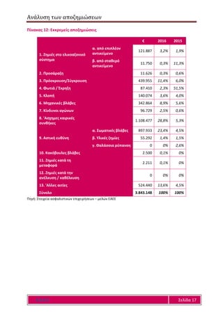 Ανάλυση των αποζημιώσεων
Ε Α Ε Ε Σελίδα 17
Πίνακας 12: Εκκρεμείς αποζημιώσεις
€ 2016 2015
1. Ζημιές στο ελικοαξονικό
σύστημα
α. από επιπλέον
αντικείμενο
121.887 3,2% 1,9%
β. από σταθερό
αντικείμενο
11.750 0,3% 11,3%
2. Προσάραξη 11.626 0,3% 0,6%
3. Πρόσκρουση/Σύγκρουση 439.955 11,4% 6,0%
4. Φωτιά / Έκρηξη 87.410 2,3% 51,5%
5. Κλοπή 140.074 3,6% 4,0%
6. Μηχανικές βλάβες 342.864 8,9% 5,6%
7. Κίνδυνοι αγώνων 96.729 2,5% 0,6%
8. 'Ασχημες καιρικές
συνθήκες
1.108.477 28,8% 5,3%
9. Αστική ευθύνη
α. Σωματικές βλάβες 897.933 23,4% 4,5%
β. Υλικές ζημίες 55.292 1,4% 1,5%
γ. Θαλάσσια ρύπανση 0 0% 2,6%
10. Κακόβουλες βλάβες 2.500 0,1% 0%
11. Ζημιές κατά τη
μεταφορά
2.211 0,1% 0%
12. Ζημιές κατά την
ανέλκυση / καθέλκυση
0 0% 0%
13. 'Αλλες αιτίες 524.440 13,6% 4,5%
Σύνολο 3.843.148 100% 100%
Πηγή: Στοιχεία ασφαλιστικών επιχειρήσεων – μελών ΕΑΕΕ
 