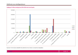 Ανάλυση των αποζημιώσεων
Ε Α Ε Ε Σελίδα 19
Γράφημα 9: Μέση αποζημίωση 2014-2016 ανά αιτία ζημιάς
Σημείωση: Τα αίτια έχουν αριθμηθεί όπως φαίνονται στους πίνακες της παρούσας παραγράφου.
€-
€50.000
€100.000
€150.000
€200.000
€250.000
2014
2015
2016
 