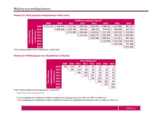 Μελέτη των αποζημιώσεων
Ε Α Ε Ε Σελίδα 21
Πίνακας 15: Ποσά εκκρεμών αποζημιώσεων τέλους έτους
Απόθεμα εκκρεμών ζημιών6
2009 2010 2011 2012 2013 2014 2015 2016
Έτοςέκδοσης
ασφαλιστηρίων
συμβολαίων
2009 4.271.130 1.938.894 1.332.381 1.990.050 1.459.209 1.088.561 1.015.808 867.271
2010 3.000.600 2.100.748 924.523 948.253 974.422 695.609 427.511
2011 2.573.390 1.464.686 1.118.622 1.151.335 1.359.192 1.120.056
2012 2.173.351 2.428.179 1.505.895 932.570 1.304.985
2013 1.835.088 2.080.015 1.311.851 887.943
2014 4.124.083 2.752.428 2.010.459
2015 1.792.100 751.389
2016 2.871.899
Πηγή: Στοιχεία ασφαλιστικών επιχειρήσεων – μελών ΕΑΕΕ
Πίνακας 16: Πλήθος ζημιών που πληρώθηκαν κι έκλεισαν
Έτος πληρωμών7
2009 2010 2011 2012 2013 2014 2015 2016
Έτοςέκδοσης
ασφαλιστηρίων
συμβολαίων
2009 187 233 84 37 20 13 7 6
2010 185 219 69 29 20 14 15
2011 186 183 58 18 20 20
2012 157 147 40 40 28
2013 158 134 43 43
2014 168 140 45
2015 120 190
2016 194
Πηγή: Στοιχεία ασφαλιστικών επιχειρήσεων – μελών ΕΑΕΕ
6
Για τα συμβόλαια που εκδόθηκαν το 2009, το απόθεμα των εκκρεμών ζημιών στο τέλος του 2009, του 2010 κ.ο.κ.
7
Για τα συμβόλαια που εκδόθηκαν το 2009, το πλήθος των ζημιών που πληρώθηκαν και έκλεισαν εντός του 2009, του 2010 κ.ο.κ.
 