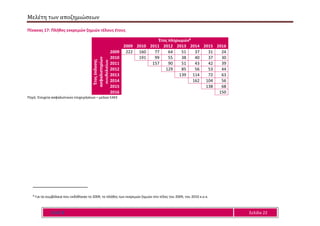 Μελέτη των αποζημιώσεων
Ε Α Ε Ε Σελίδα 22
Πίνακας 17: Πλήθος εκκρεμών ζημιών τέλους έτους
Έτος πληρωμών8
2009 2010 2011 2012 2013 2014 2015 2016
Έτοςέκδοσης
ασφαλιστηρίων
συμβολαίων
2009 222 160 77 64 51 37 31 24
2010 191 99 55 38 40 37 30
2011 157 90 51 43 42 39
2012 129 85 56 53 44
2013 139 114 72 63
2014 162 104 56
2015 138 68
2016 150
Πηγή: Στοιχεία ασφαλιστικών επιχειρήσεων – μελών ΕΑΕΕ
8
Για τα συμβόλαια που εκδόθηκαν το 2009, το πλήθος των εκκρεμών ζημιών στο τέλος του 2009, του 2010 κ.ο.κ.
 