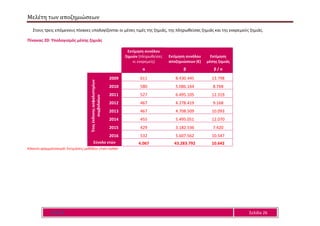 Μελέτη των αποζημιώσεων
Ε Α Ε Ε Σελίδα 26
Στους τρεις επόμενους πίνακες υπολογίζονται οι μέσες τιμές της ζημιάς, της πληρωθείσας ζημιάς και της εκκρεμούς ζημιάς.
Πίνακας 20: Υπολογισμός μέσης ζημιάς
Εκτίμηση συνόλου
ζημιών (πληρωθείσες
κι εκκρεμείς)
Εκτίμηση συνόλου
αποζημιώσεων (€)
Εκτίμηση
μέσης ζημιάς
α β β / α
Έτοςέκδοσηςασφαλιστηρίων
συμβολαίων
2009 611 8.430.445 13.798
2010 580 5.086.164 8.768
2011 527 6.495.105 12.319
2012 467 4.278.419 9.168
2013 467 4.708.509 10.093
2014 455 5.495.051 12.070
2015 429 3.182.536 7.420
2016 532 5.607.562 10.547
Σύνολο ετών 4.067 43.283.792 10.642
Κόκκινη γραμματοσειρά: Εκτιμήσεις μεθόδου chain-ladder
 