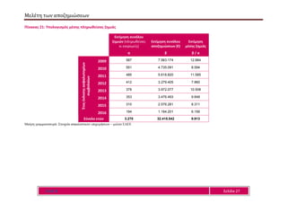 Μελέτη των αποζημιώσεων
Ε Α Ε Ε Σελίδα 27
Πίνακας 21: Υπολογισμός μέσης πληρωθείσας ζημιάς
Εκτίμηση συνόλου
ζημιών (πληρωθείσες
κι εκκρεμείς)
Εκτίμηση συνόλου
αποζημιώσεων (€)
Εκτίμηση
μέσης ζημιάς
α β β / α
Έτοςέκδοσηςασφαλιστηρίων
συμβολαίων
2009 587 7.563.174 12.884
2010 551 4.735.091 8.594
2011 485 5.618.820 11.585
2012 412 3.279.405 7.960
2013 378 3.972.077 10.508
2014 353 3.476.493 9.848
2015 310 2.576.281 8.311
2016 194 1.194.201 6.156
Σύνολο ετών 3.270 32.415.542 9.913
Μαύρη γραμματοσειρά: Στοιχεία ασφαλιστικών επιχειρήσεων – μελών ΕΑΕΕ
 