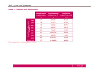Μελέτη των αποζημιώσεων
Ε Α Ε Ε Σελίδα 28
Πίνακας 22: Υπολογισμός μέσης εκκρεμούς ζημιάς
Εκτίμηση πλήθους
εκκρεμών ζημιών
Εκτίμηση εκκρεμών
αποζημιώσεων (€)
Εκτίμηση μέσης
εκκρεμούς ζημιάς (€)
α β β / α
Έτοςέκδοσηςασφαλιστηρίων
συμβολαίων
2009 24 867.271 36.136
2010 29 351.073 12.085
2011 42 876.285 20.753
2012 55 999.014 18.271
2013 89 736.432 8.319
2014 102 2.018.559 19.740
2015 119 606.255 5.099
2016 338 4.413.362 13.070
Σύνολο ετών 797 10.868.250 13.631
Κόκκινη γραμματοσειρά: Εκτιμήσεις μεθόδου chain-ladder
 