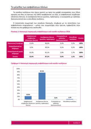 Το μέγεθος των ασφαλίσεων πλοίων
Ε Α Ε Ε Σελίδα 8
Τα κανάλια πωλήσεων που έχουν οριστεί ως προς την μορφή συνεργασίας τους (ίδιος
ορισμός για όλες τις έρευνες της ΕΑΕΕ) αναφέρονται ως εξής: οι ασφαλιστικοί σύμβουλοι
(ιδιόκτητο δίκτυο), τα ανεξάρτητα δίκτυα (μεσίτες, πράκτορες), η συνεργασία με τράπεζες
(bancassurance) και οι απευθείας πωλήσεις.
Η ποσοστιαία συμμετοχή των καναλιών διανομής, σύμφωνα με τις απαντήσεις των
ασφαλιστικών επιχειρήσεων – μελών που συμμετείχαν στην έρευνα, εμφανίζεται στον
πίνακα και στο γράφημα που ακολουθεί.
Πίνακας 1: Κατανομή παραγωγής ασφαλίστρων ανά κανάλι πωλήσεων 2016
Ασφαλιστικοί
σύμβουλοι
(ιδιόκτητο δίκτυο)
Ανεξάρτητα δίκτυα
(μεσίτες, πράκτορες)
Συνεργασία με
τράπεζες
(bancassurance)
Απευθείας
πωλήσεις
Σύνολο
Προσωπική Αναψυχή 11,6% 86,0% 0,2% 2,2% 100%
Επαγγελματικά με
πλήρωμα
9,2% 90,5% 0,1% 0,2% 100%
Επαγγελματικά χωρίς
πλήρωμα
14,3% 81,1% 2,9% 1,7% 100%
Σύνολο 10,9% 87,2% 0,4% 1,5% 100%
Γράφημα 4: Κατανομή παραγωγής ασφαλίστρων ανά κανάλι πωλήσεων
10,9%
87,2%
0,4% 1,5%
0%
10%
20%
30%
40%
50%
60%
70%
80%
90%
100%
Ασφαλιστικοί
σύμβουλοι (ιδιόκτητο
δίκτυο)
Ανεξάρτητα δίκτυα
(μεσίτες, πράκτορες)
Συνεργασία με
τράπεζες
(bancassurance)
Απευθείας πωλήσεις
 