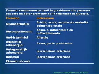 Farmaci comunemente usati in gravidanza che possono
causare un deterioramento della tolleranza al glucosio.
Farmaco            Indicazione
                   Artrite, asma, accelerata maturità
Glucocorticoidi
                   polmonare fetale
                   Asma, s. influenzali e da
Decongestionanti
                   raffreddamento
Anti-istaminici    Allergie
Agonisti β-
                   Asma, parto pretermine
adrenergici
Antagonisti β-
                   Ipertensione arteriosa
adrenergici
Diuretici          Ipertensione arteriosa
Etanolo (alcool)


                               (Jovanovic L, Drugs 2004 64 (13):1401-1417)
 