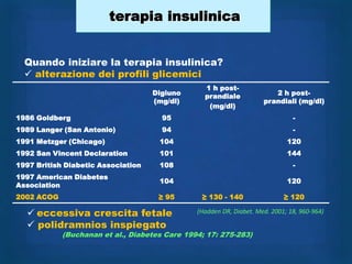terapia insulinica


  Quando iniziare la terapia insulinica?
   alterazione dei profili glicemici
                                                 1 h post-
                                    Digiuno      prandiale              2 h post-
                                    (mg/dl)                          prandiali (mg/dl)
                                                  (mg/dl)
1986 Goldberg                         95                                       -
1989 Langer (San Antonio)             94                                       -
1991 Metzger (Chicago)               104                                     120
1992 San Vincent Declaration         101                                     144
1997 British Diabetic Association    108                                       -
1997 American Diabetes
                                     104                                     120
Association
2002 ACOG                            ≥ 95       ≥ 130 - 140                 ≥ 120

   eccessiva crescita fetale                  (Hadden DR, Diabet. Med. 2001; 18, 960-964)

   polidramnios inspiegato
            (Buchanan et al., Diabetes Care 1994; 17: 275-283)
 