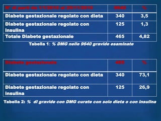 N° di parti da 1/1/2010 al 25/11/2010            9640        %
Diabete gestazionale regolato con dieta          340         3,5
Diabete gestazionale regolato con                125         1,3
insulina
Totale Diabete gestazionale                      465        4,82
           Tabella 1: % DMG nelle 9640 gravide esaminate



Diabete gestazionale                             465         %

Diabete gestazionale regolato con dieta          340        73,1

Diabete gestazionale regolato con                125        26,9
insulina
Tabella 2: % di gravide con DMG curate con solo dieta o con insulina
 