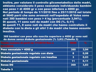 Inoltre, per valutare il controllo glicometabolico delle madri,
 abbiamo considerato il peso neonatale individuando bambini
 con peso > di 4000 gr e con peso inferiore a 4000 gr.
 Nel periodo di tempo da 1/1/2010 fino a 25/11/2010 nel totale
 di 9640 parti che sono avvenuti nell‟ospedale di Volos sono
 nati 380 bambini con peso > 4 kg (percentuale 3,94%).
 Di questi, 11 sono nati da madri con DG (%. 0,11)
 Di questi 11, 8 sono nati da madri che hanno controllato il
 diabete con la dieta e gli altri 3 da madri che hanno assunto
 insulina.
  369 bambini con peso alla nascita superiore a 4000 gr sono nati
  da donne senza diabete gestazionale (% 3,83) (Tabella 3)
Totale numero di parti da 1/1/2010 fino a          9640       %
5/11/2010
Peso neonatale > 4000 g                             380      3,94
Diabete gestazionale regolato con dieta              8      0,08
Diabete gestazionale regolato con insulina           3      0,03
Diabete gestazionale                                11      0,11
Senza DG                                            369     3,83
Tabella 3
 