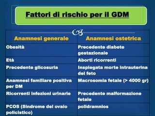 Fattori di rischio per il GDM


      Anamnesi generale
                         Anamnesi ostetrica
Obesità                         Precedente diabete
                                gestazionale
Età                             Aborti ricorrenti
Precedente glicosuria           Inspiegata morte intrauterina
                                del feto
Anamnesi familiare positiva     Macrosomia fetale (> 4000 gr)
per DM
Ricorrenti infezioni urinarie   Precedente malformazione
                                fetale
PCOS (Sindrome del ovaio        polidramnios
policistico)
 