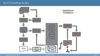 Word Embeddings Builder
Θεσσαλονίκη, Ιούλιος 2018 StackSearch RSSE 15/35
 