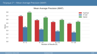 Πείραμα 1ο – Mean Average Precision (MAP)
Θεσσαλονίκη, Ιούλιος 2018 StackSearch RSSE 27/35
 