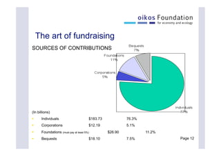 Kim Poldner on Fundraising