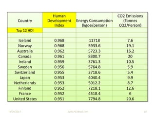 9/29/2013 jgillis767@aol.com 18
Country
Human
Development
Index
Energy Consumption
(kgoe/person)
CO2 Emissions
(Tonnes
CO2/Person)
Top 12 HDI
Iceland 0.968 11718 7.6
Norway 0.968 5933.6 19.1
Australia 0.962 5723.3 16.2
Canada 0.961 8300.7 20
Ireland 0.959 3761.3 10.5
Sweden 0.956 5764.8 5.9
Switzerland 0.955 3718.6 5.4
Japan 0.953 4040.4 9.9
Netherlands 0.953 5012.2 8.7
Finland 0.952 7218.1 12.6
France 0.952 4518.4 6
United States 0.951 7794.8 20.6
 