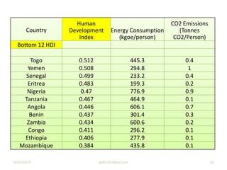 9/29/2013 jgillis767@aol.com 19
Country
Human
Development
Index
Energy Consumption
(kgoe/person)
CO2 Emissions
(Tonnes
CO2/Person)
Bottom 12 HDI
Togo 0.512 445.3 0.4
Yemen 0.508 294.8 1
Senegal 0.499 233.2 0.4
Eritrea 0.483 199.3 0.2
Nigeria 0.47 776.9 0.9
Tanzania 0.467 464.9 0.1
Angola 0.446 606.1 0.7
Benin 0.437 301.4 0.3
Zambia 0.434 600.6 0.2
Congo 0.411 296.2 0.1
Ethiopia 0.406 277.9 0.1
Mozambique 0.384 435.8 0.1
 